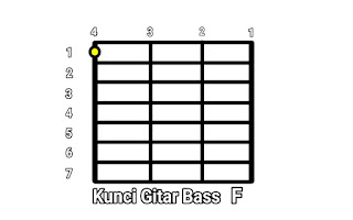 Kunci Gitar Bass F